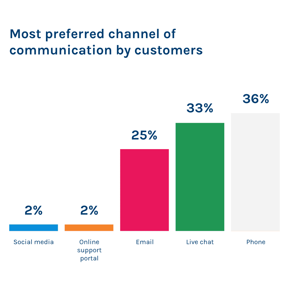 most preferred channels of communication by customers