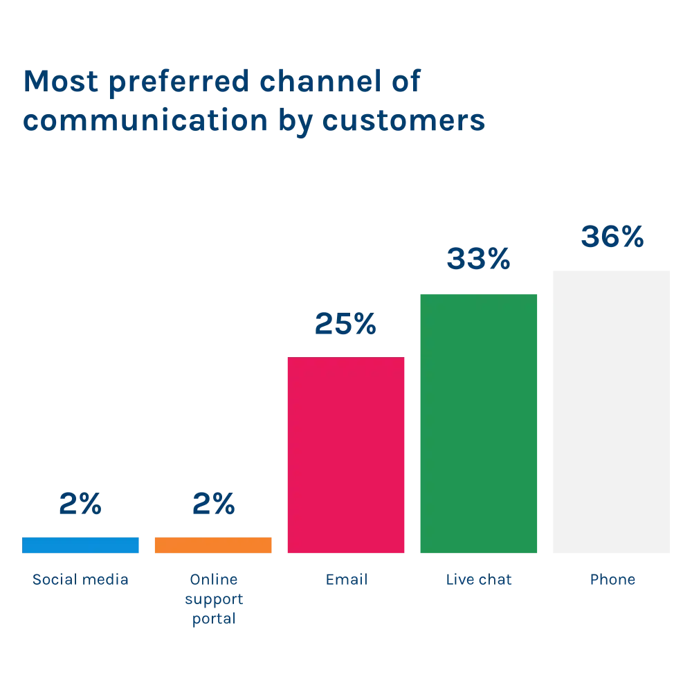 most preferred channels of communication by customers